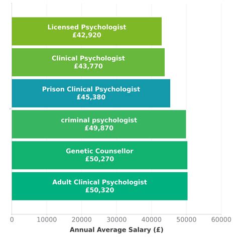 Average Correctional Psychologist Salary: A Deep Dive