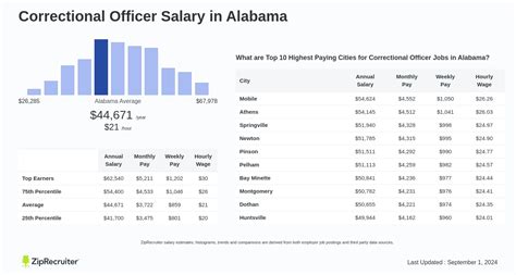 Average Correctional Warden Salary: A Deep Dive
