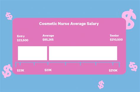Average Cosmetic Nurse Salary
