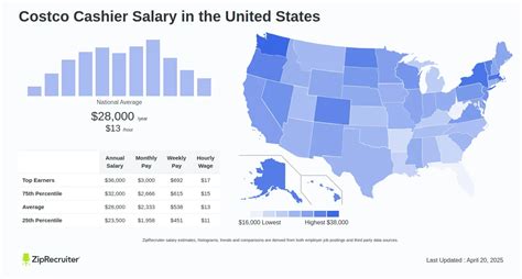 Average Costco GM Salary
