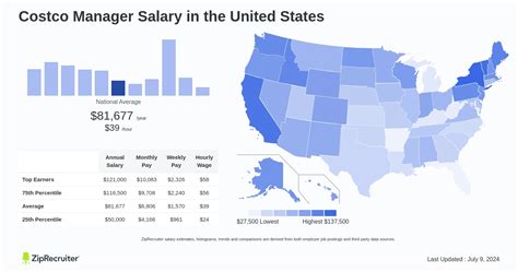 Average Costco Manager Salary
