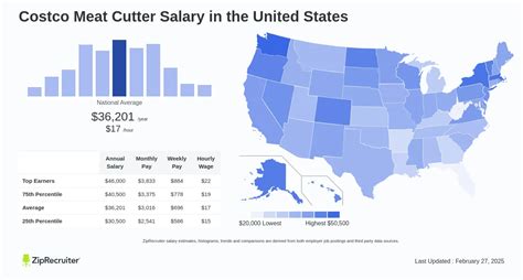 Average Costco Meat Cutter Salary: A Deep Dive