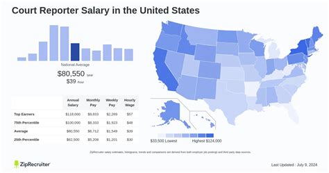 Average Court Reporter Salary: A Deep Dive