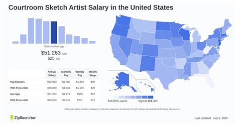 Average Courtroom Sketch Artist Salary