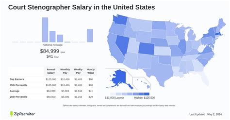 Average Courtroom Stenographer Salary