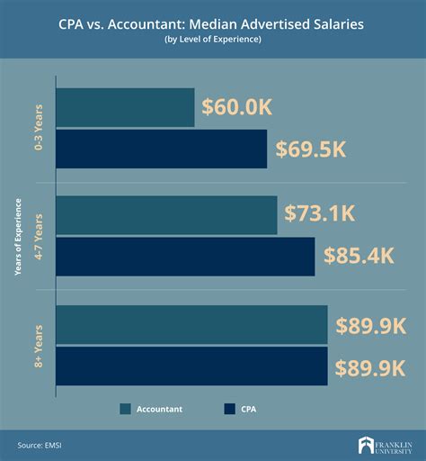 Average CPA Accountant Salary New York: A Deep Dive