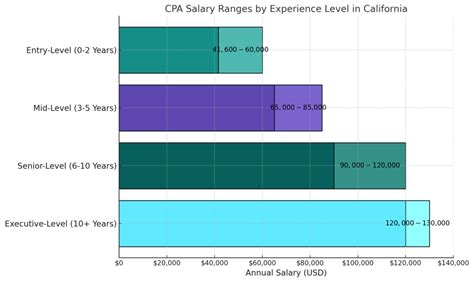 Average CPA in California Salary: A Deep Dive