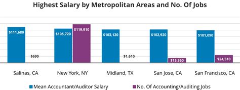 Average CPA Salary in California