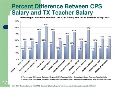 Average CPS Salary