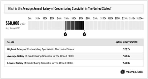 Average Credentialing Specialist Salary