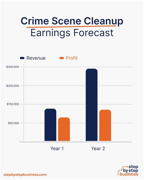 Average Crime Scene Cleanup Salary