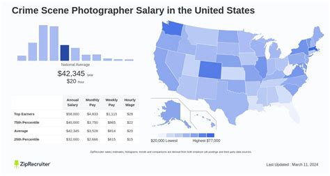 Average Crime Scene Photographer Salary: A Deep Dive