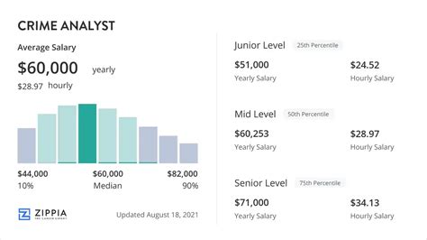 Average Criminal Analyst Salary
