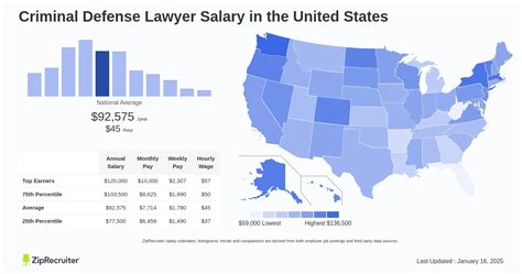 Average Criminal Defence Lawyer Salary