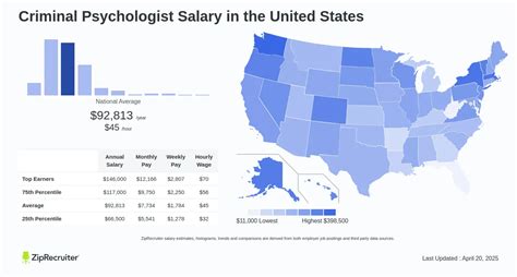 Average Criminal Psychology Salary