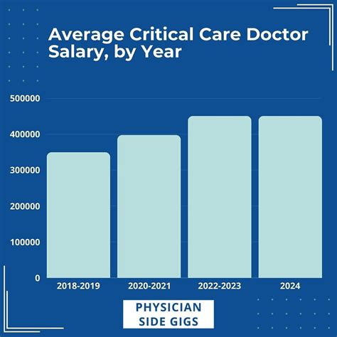 Average Critical Care Doctor Salary: A Deep Dive