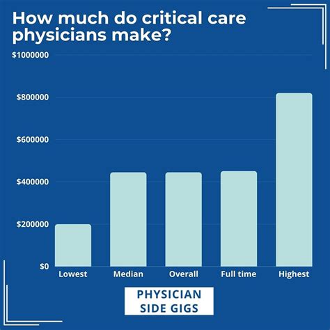Average Critical Care Doctor Salary
