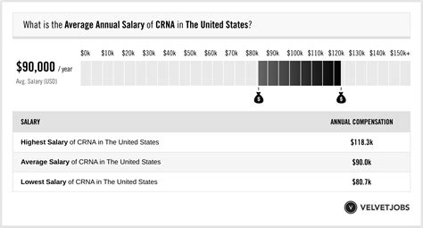 Average CRNA Salary: A Deep Dive