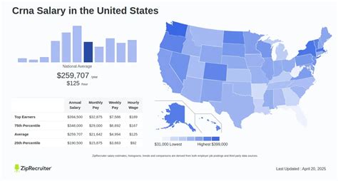 Average CRNA Salary in Florida