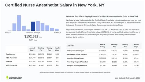 Average CRNA Salary in New York