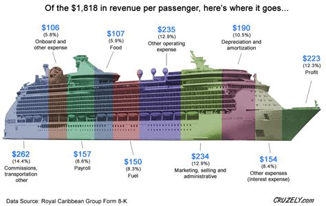 Average Cruise Ship Salaries by Role