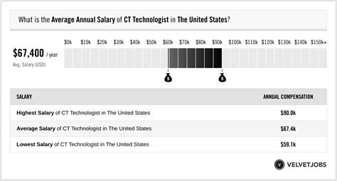 Average CT Tech Salary
