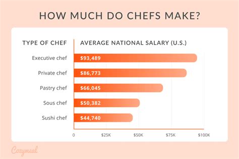 Average Culinary Arts Salary