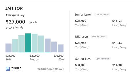Average Custodian Janitor Salary: A Deep Dive
