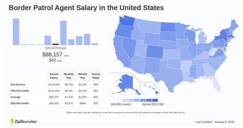 Average Custom Border Patrol Salary: A Deep Dive