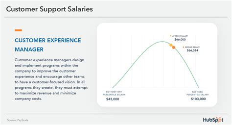 Average Customer Experience Manager Salary