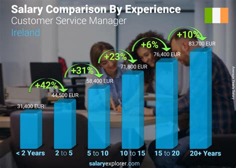 Average Customer Service Manager Salary