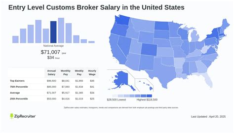 Average Customs Broker Salary