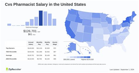 Average CVS Pharmacist Salary