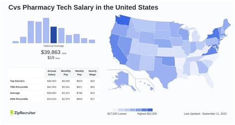 Average CVS Pharmacy Technician Salary