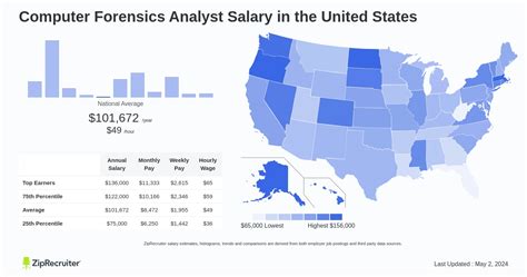 Average Cyber Forensic Analyst Salary