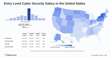 Average Cyber Security Air Force Salary