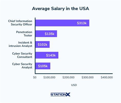 Average Cyber Security Analyst Salary
