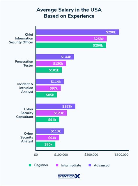 Average Cyber Security Salary