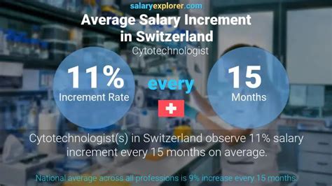 Average Cytotechnologist Salary