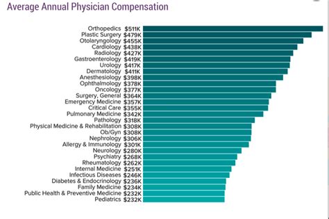 Average D.O. vs. M.D. Salary: A Deep Dive