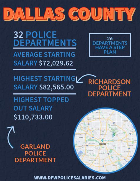 Average Dallas Police Department Salary