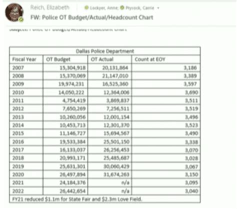 Average Dallas Police Salary