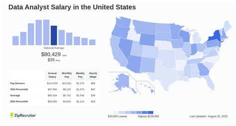 Average Data Analyst Salary in California: A Deep Dive