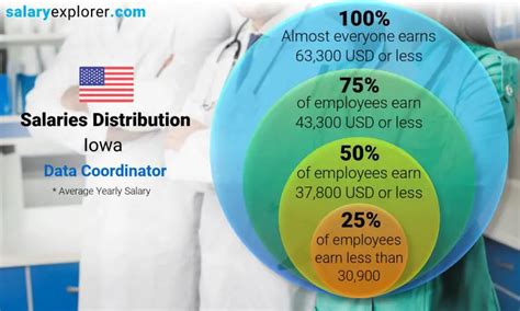 Average Data Coordinator Salary: A Deep Dive