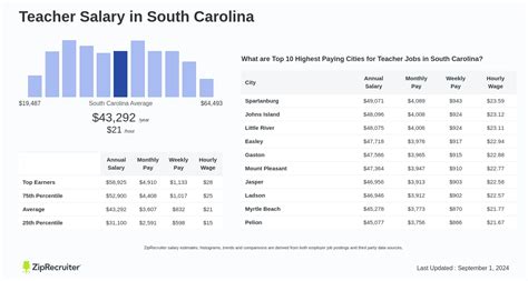 Average Data Professional Salary in South Carolina