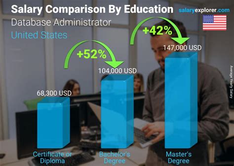 Average Database Administrator Salary in South Carolina