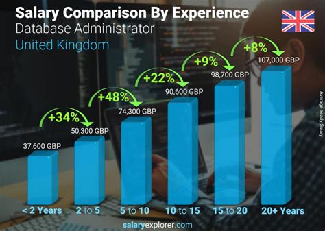 Average Database Administrator Salary in the UK