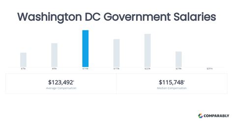 Average DC Government Salary