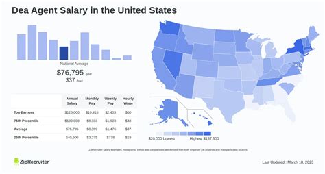 Average DEA Agent Salary