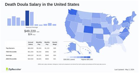 Average Death Doula Salary